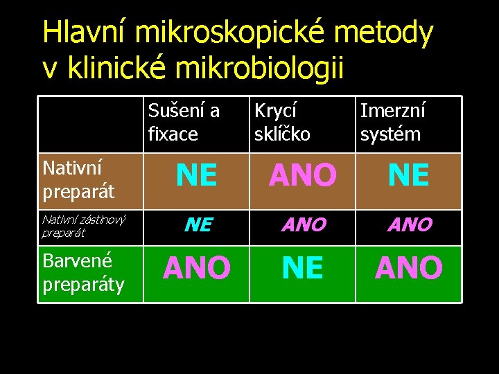 Hlavní mikroskopické metody v klinické mikrobiologii Sušení a fixace Krycí sklíčko Imerzní systém NE