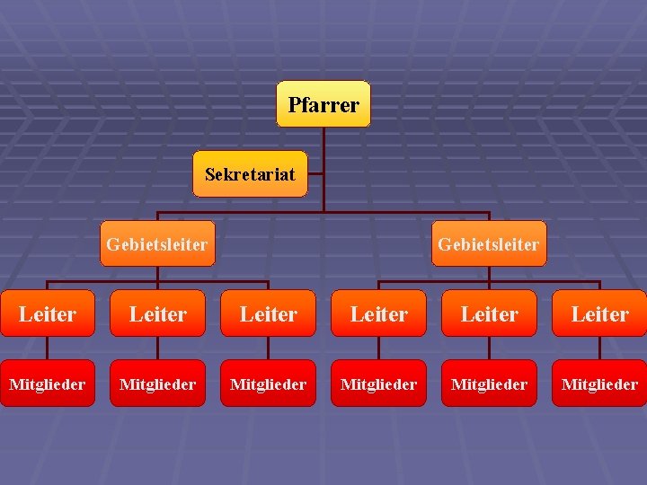 Pfarrer Sekretariat Gebietsleiter Leiter Leiter Mitglieder Mitglieder 