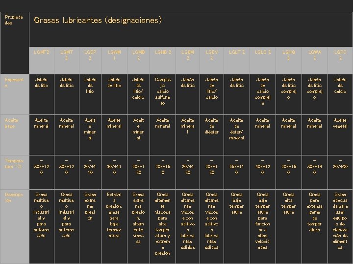 Propieda des Grasas lubricantes (designaciones) LGMT 2 LGMT 3 LGEP 2 LGWM 1 LGMB