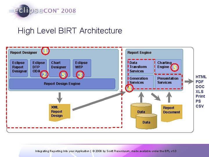 High Level BIRT Architecture Report Designer Eclipse Report Designer 1 Eclipse DTP ODA 2