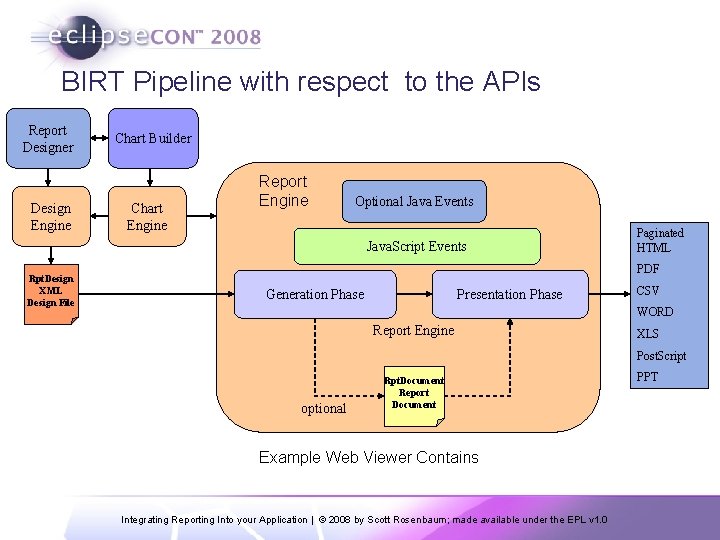 BIRT Pipeline with respect to the APIs Report Designer Design Engine Chart Builder Chart