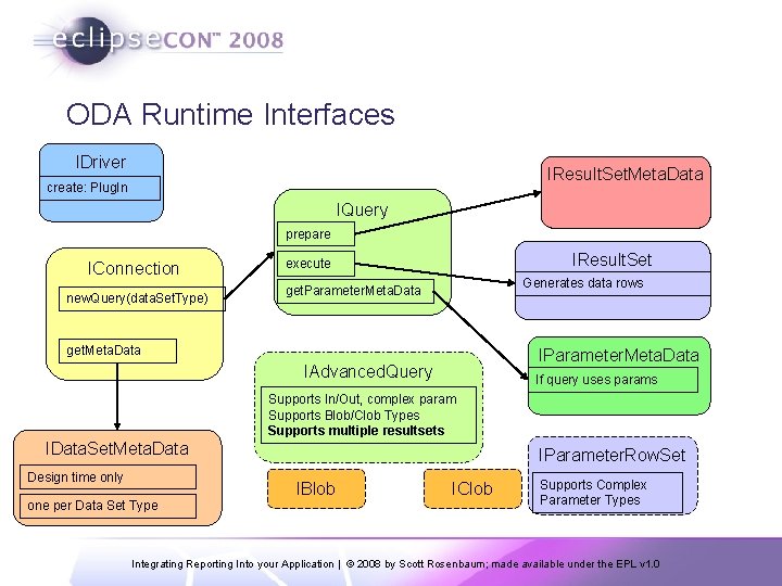 ODA Runtime Interfaces IDriver IResult. Set. Meta. Data create: Plug. In IQuery prepare IConnection