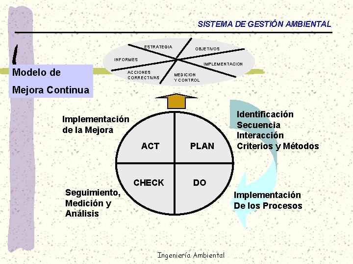 SISTEMA DE GESTIÓN AMBIENTAL ESTRATEGIA OBJETIVOS INFORMES Modelo de IMPLEMENTACION ACCIONES CORRECTIVAS MEDICION Y