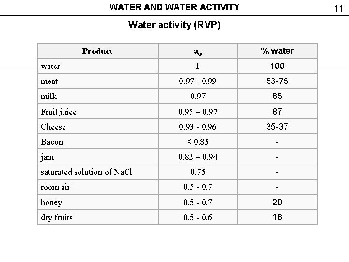 WATER AND WATER ACTIVITY 11 Water activity (RVP) aw % water 1 100 meat WATER AND WATER ACTIVITY 11 Water activity (RVP) aw % water 1 100 meat