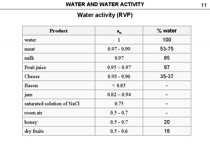 WATER AND WATER ACTIVITY 11 Water activity (RVP) aw % water 1 100 meat
