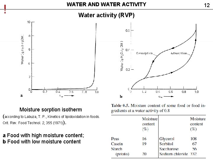! WATER AND WATER ACTIVITY Water activity (RVP) Moisture sorption isotherm (according to Labuza,