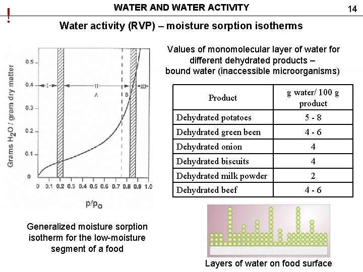 ! WATER AND WATER ACTIVITY 14 Water activity (RVP) – moisture sorption isotherms Values ! WATER AND WATER ACTIVITY 14 Water activity (RVP) – moisture sorption isotherms Values