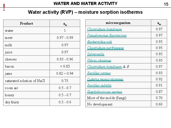WATER AND WATER ACTIVITY ! 15 Water activity (RVP) – moisture sorption isotherms Product WATER AND WATER ACTIVITY ! 15 Water activity (RVP) – moisture sorption isotherms Product
