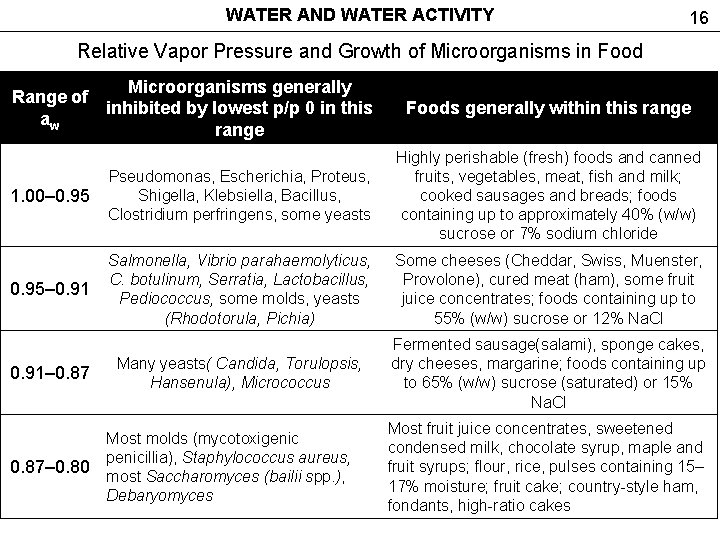 WATER AND WATER ACTIVITY 16 Relative Vapor Pressure and Growth of Microorganisms in Food