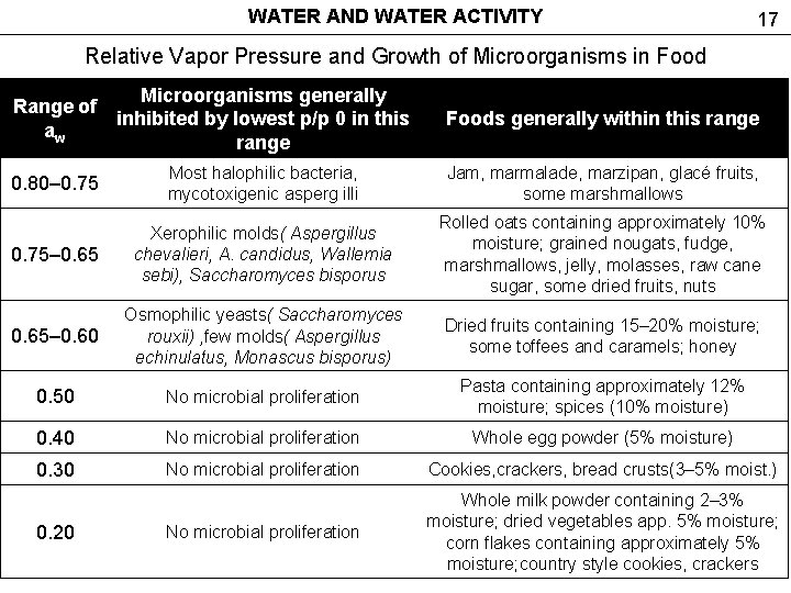 WATER AND WATER ACTIVITY 17 Relative Vapor Pressure and Growth of Microorganisms in Food WATER AND WATER ACTIVITY 17 Relative Vapor Pressure and Growth of Microorganisms in Food