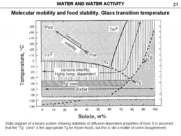 WATER AND WATER ACTIVITY 21 Molecular mobility and food stability. Glass transition temperature State
