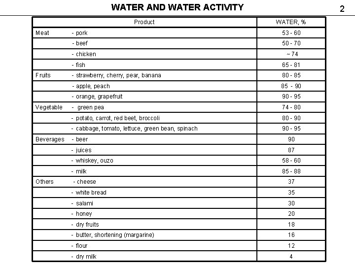 WATER AND WATER ACTIVITY Product 2 WATER, % Meat - pork 53 - 60