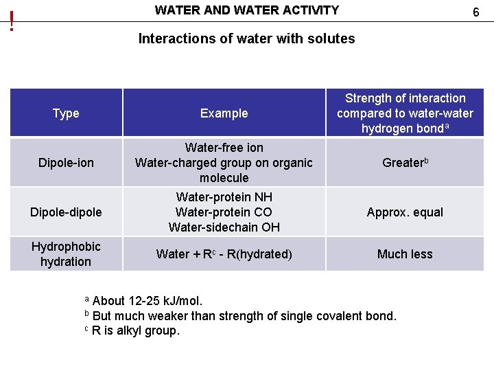 WATER AND WATER ACTIVITY ! 6 Interactions of water with solutes Type Example Strength WATER AND WATER ACTIVITY ! 6 Interactions of water with solutes Type Example Strength