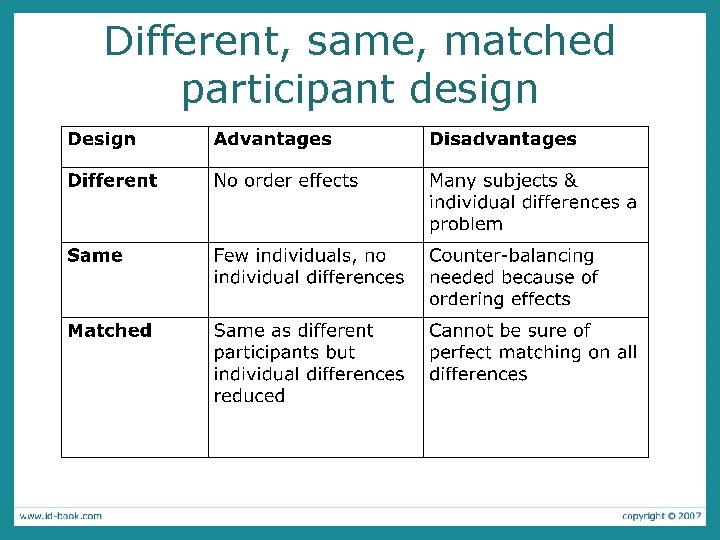 Different, same, matched participant design 