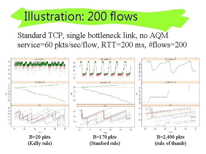 Illustration: 200 flows Standard TCP, single bottleneck link, no AQM service=60 pkts/sec/flow, RTT=200 ms,