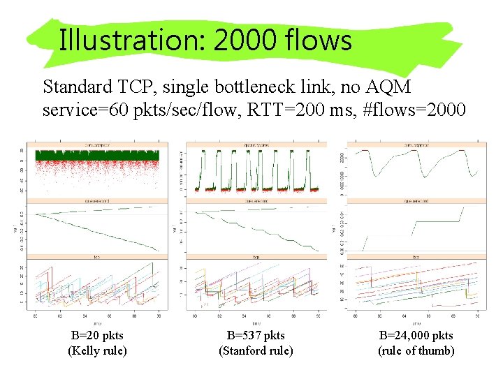 Illustration: 2000 flows Standard TCP, single bottleneck link, no AQM service=60 pkts/sec/flow, RTT=200 ms,