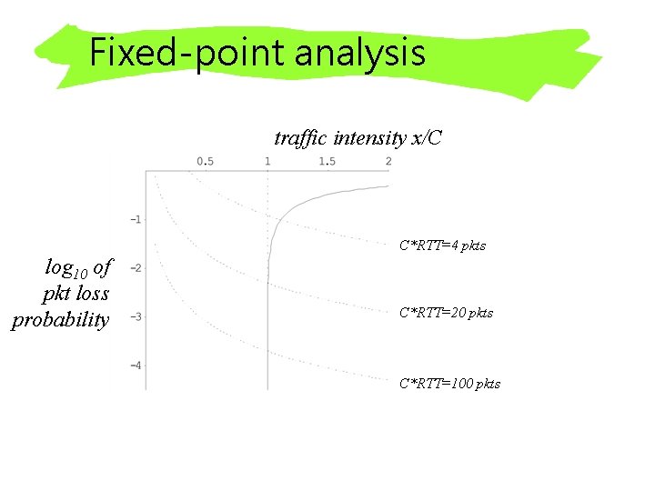 Fixed-point analysis traffic intensity x/C C*RTT=4 pkts log 10 of pkt loss probability C*RTT=20