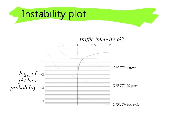 Instability plot traffic intensity x/C C*RTT=4 pkts log 10 of pkt loss probability C*RTT=20