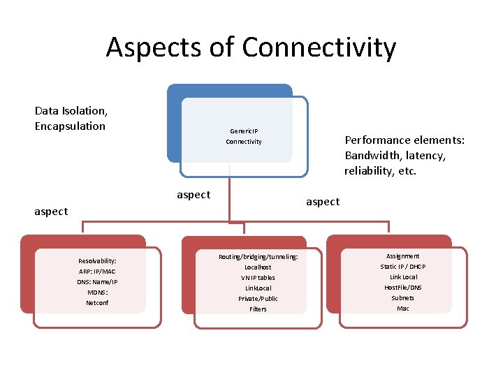 Aspects of Connectivity Data Isolation, Encapsulation Generic. IP Connectivity aspect Resolvability: ARP: IP/MAC DNS:
