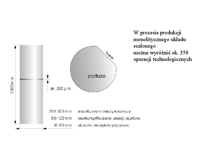 W procesie produkcji monolitycznego układu scalonego można wyróżnić ok. 350 operacji technologicznych 