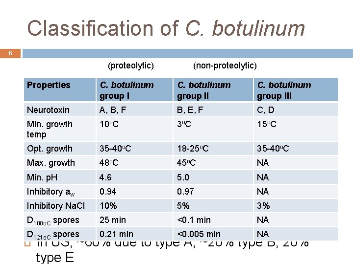 Classification of C. botulinum 6 (proteolytic) (non-proteolytic) Properties C. botulinum group III Neurotoxin A,