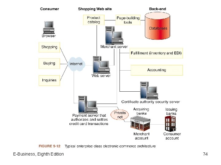 E-Business, Eighth Edition 74 