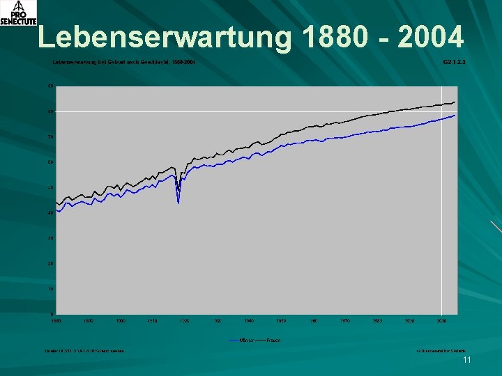 Lebenserwartung 1880 - 2004 11 