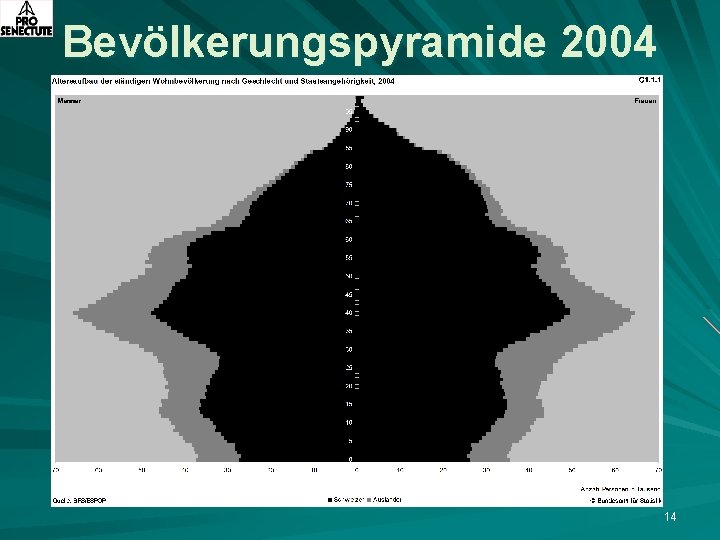 Bevölkerungspyramide 2004 14 