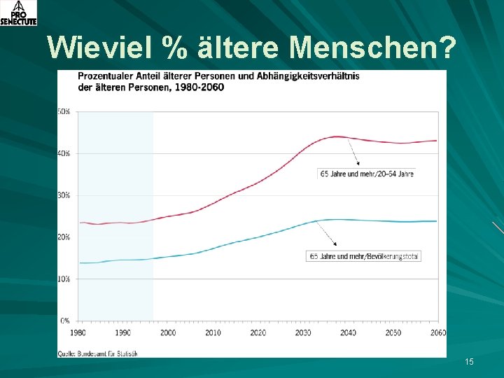 Wieviel % ältere Menschen? 15 