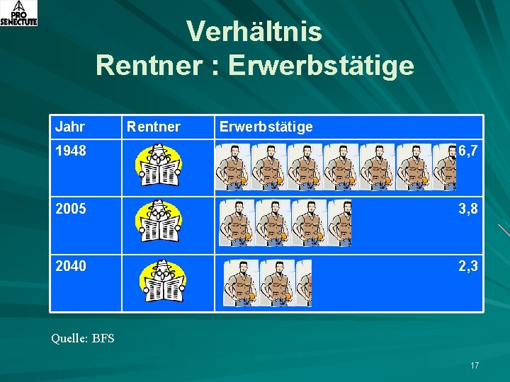 Verhältnis Rentner : Erwerbstätige Jahr Rentner Erwerbstätige 1948 6, 7 2005 3, 8 2040