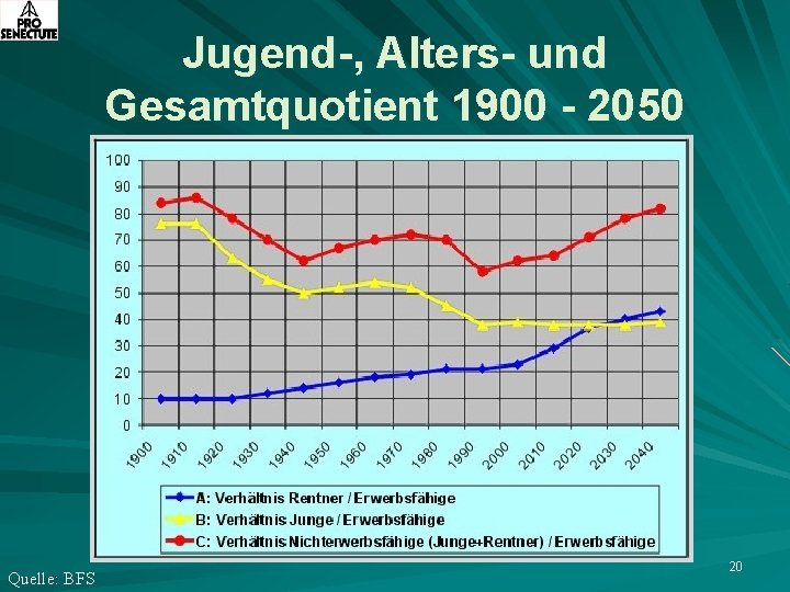 Jugend-, Alters- und Gesamtquotient 1900 - 2050 Quelle: BFS 20 