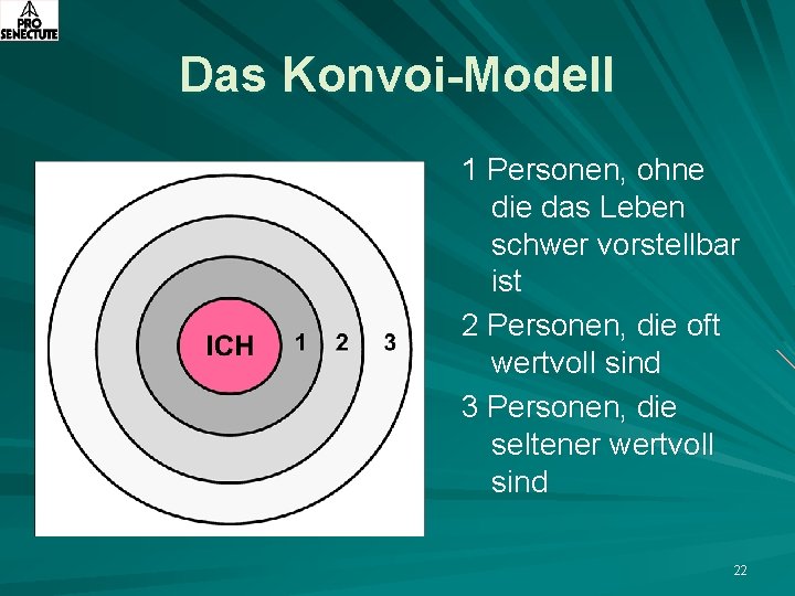 Das Konvoi-Modell 1 Personen, ohne die das Leben schwer vorstellbar ist 2 Personen, die