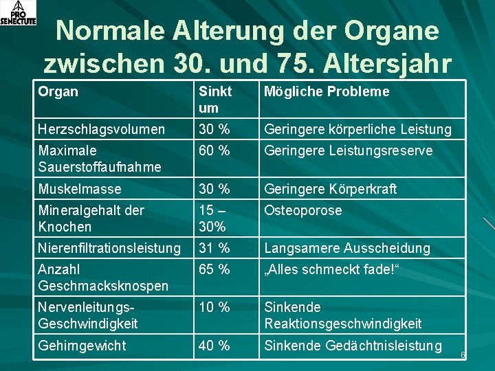 Normale Alterung der Organe zwischen 30. und 75. Altersjahr Organ Sinkt um Mögliche Probleme