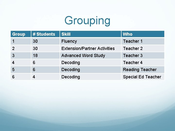 Grouping Group # Students Skill Who 1 30 Fluency Teacher 1 2 30 Extension/Partner