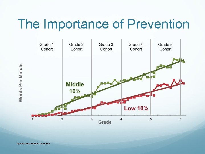 The Importance of Prevention Dynamic Measurement Group 2016 