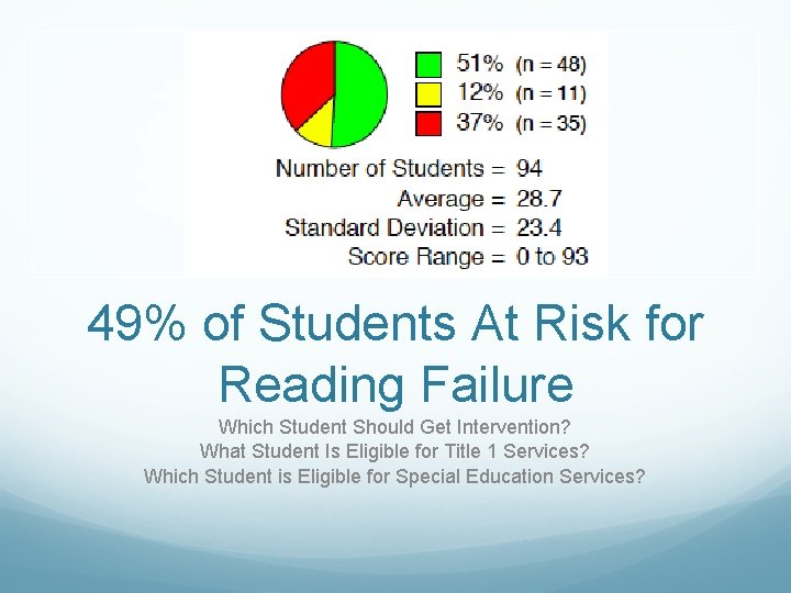 49% of Students At Risk for Reading Failure Which Student Should Get Intervention? What