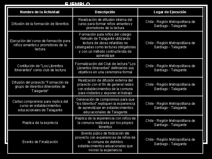 EJEMPLO Nombre de la Actividad Descripción Lugar de Ejecución Difusión de la formación de