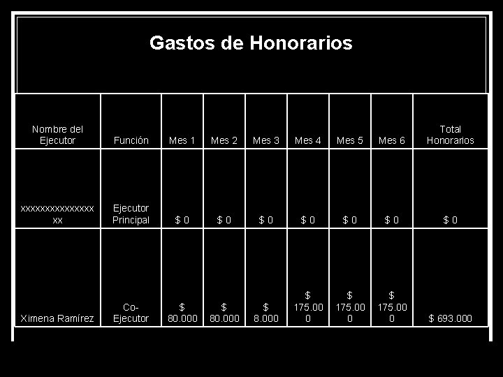 Gastos de Honorarios Nombre del Ejecutor Función Mes 1 Mes 2 Mes 3 Mes