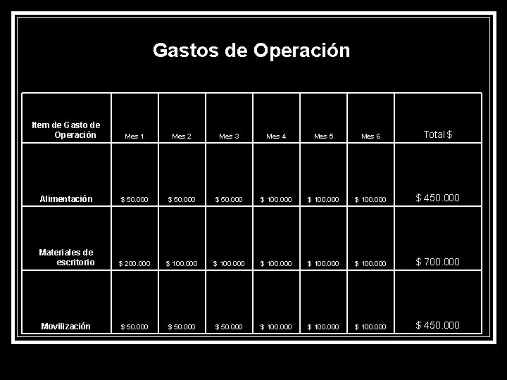 Gastos de Operación Item de Gasto de Operación Mes 1 Mes 2 Mes 3