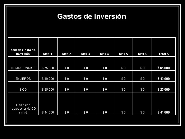 Gastos de Inversión Item de Costo de Inversión Mes 1 Mes 2 Mes 3
