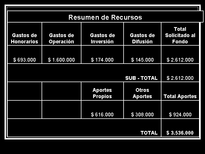 Resumen de Recursos Gastos de Honorarios Gastos de Operación Gastos de Inversión Gastos de