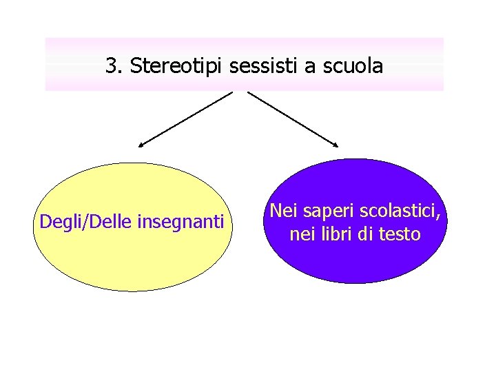 3. Stereotipi sessisti a scuola Degli/Delle insegnanti Degli insegnanti Nei saperi scolastici, nei libri