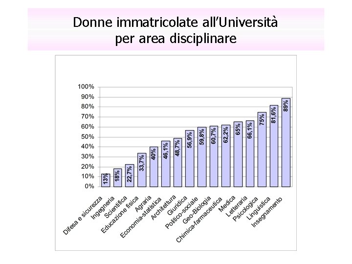 Donne immatricolate all’Università per area disciplinare 