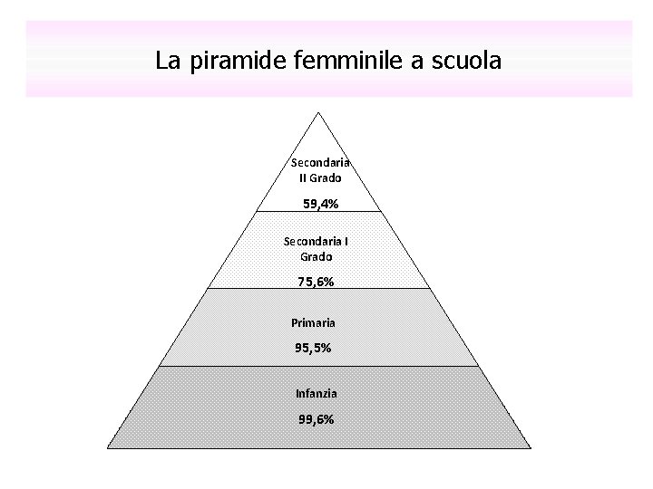 La piramide femminile a scuola Secondaria II Grado 59, 4% Secondaria I Grado 75,