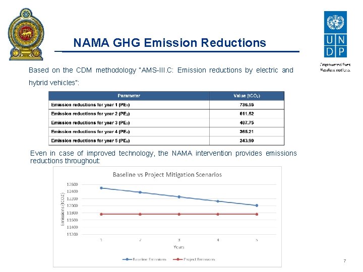 NAMA GHG Emission Reductions Based on the CDM methodology “AMS-III. C: Emission reductions by
