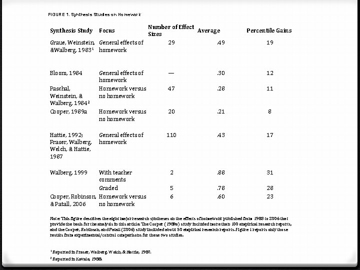 FIGURE 1. Synthesis Studies on Homework Number of Effect Average Sizes Graue, Weinstein, General