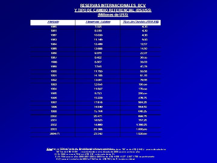 RESERVAS INTERNACIONALES BCV Y TIPO DE CAMBIO REFERENCIAL (BS/US$) (Millones de US$) Fuente: FEM