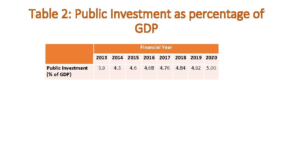 Table 2: Public Investment as percentage of GDP Financial Year 2013 2014 2015 2016