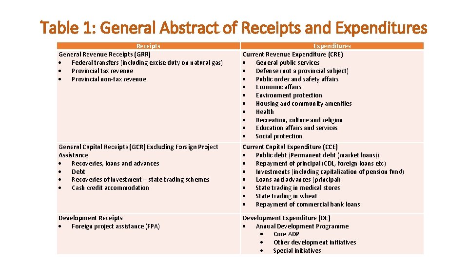 Table 1: General Abstract of Receipts and Expenditures Receipts General Revenue Receipts (GRR) Federal