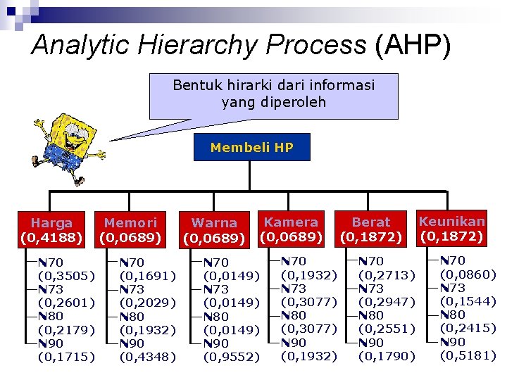 Analytic Hierarchy Process (AHP) Bentuk hirarki dari informasi yang diperoleh Membeli HP Harga (0,